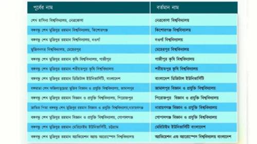 ১৩ টি বিশ্ববিদ্যালয়ের নাম পরিবর্তন করলো অন্তর্বতীকালীন সরকার